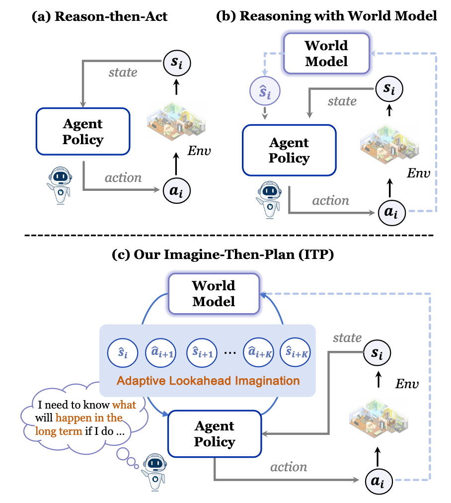 Imagine-Then-Plan