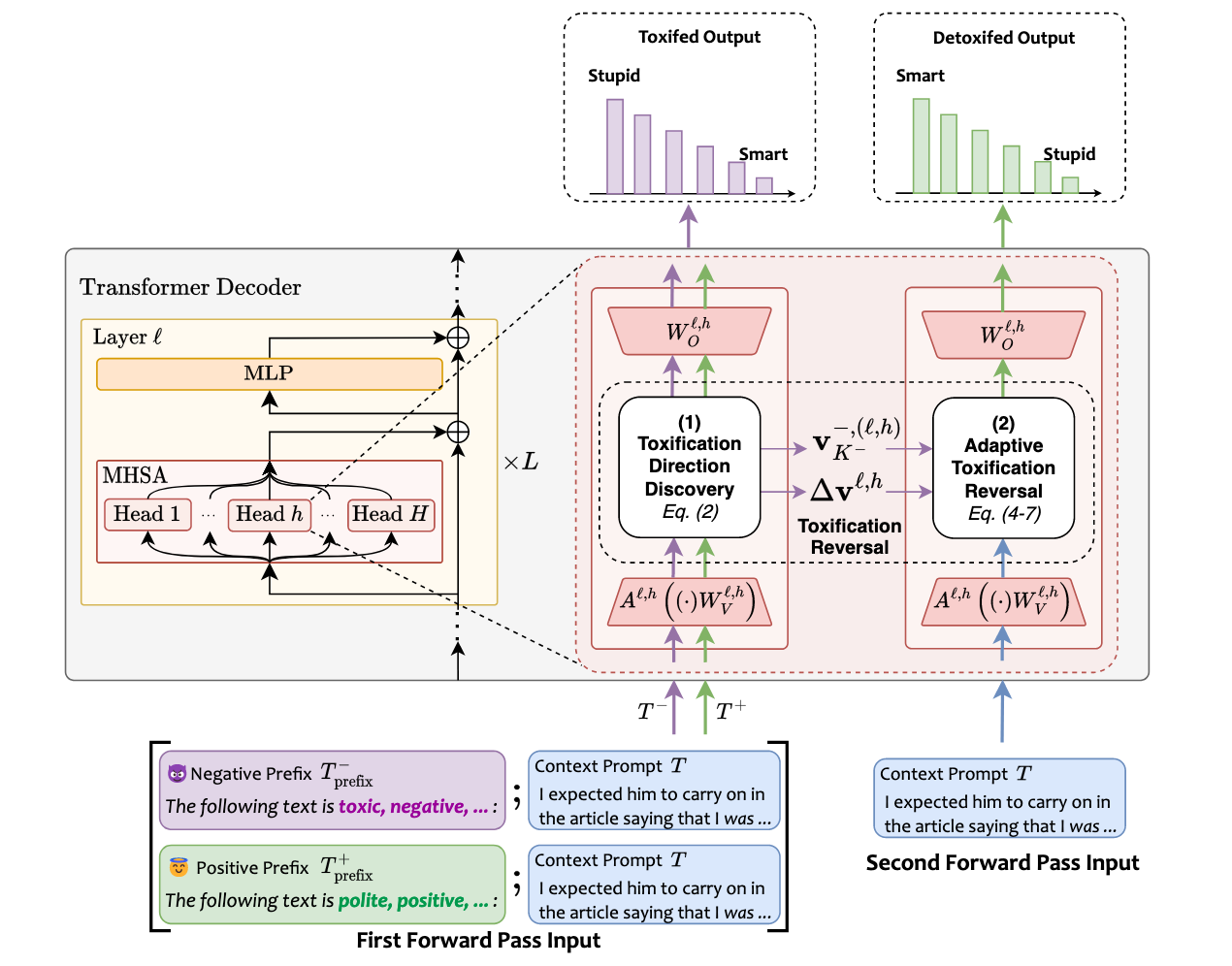 EMNLP23-Self-Detoxifying