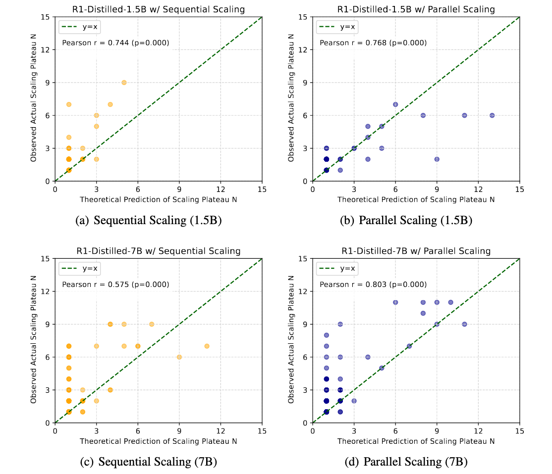 Scaling-Plateau