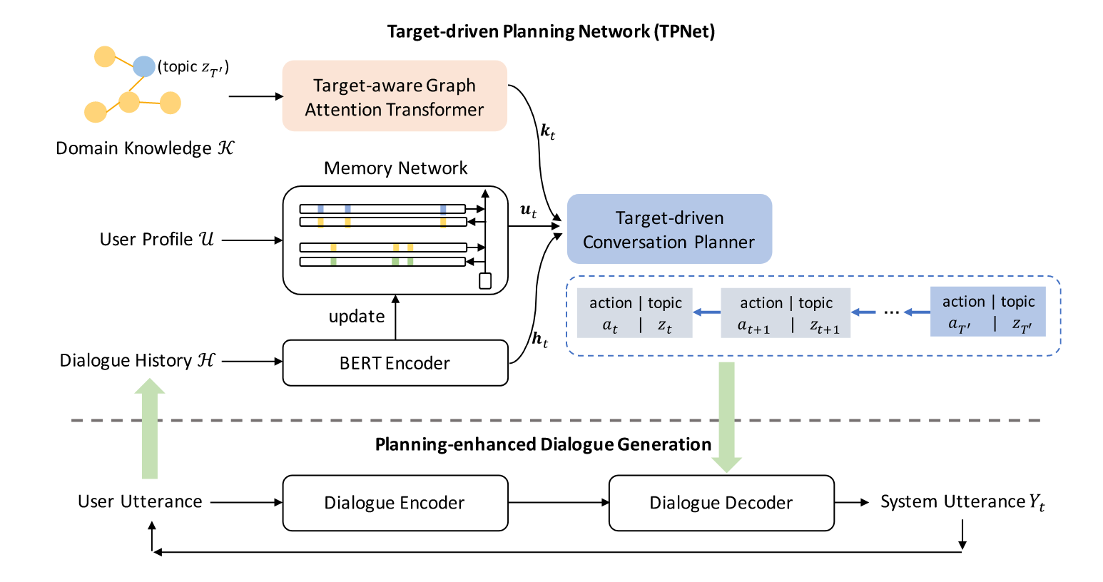 TNNLS23-Plan4RecDial